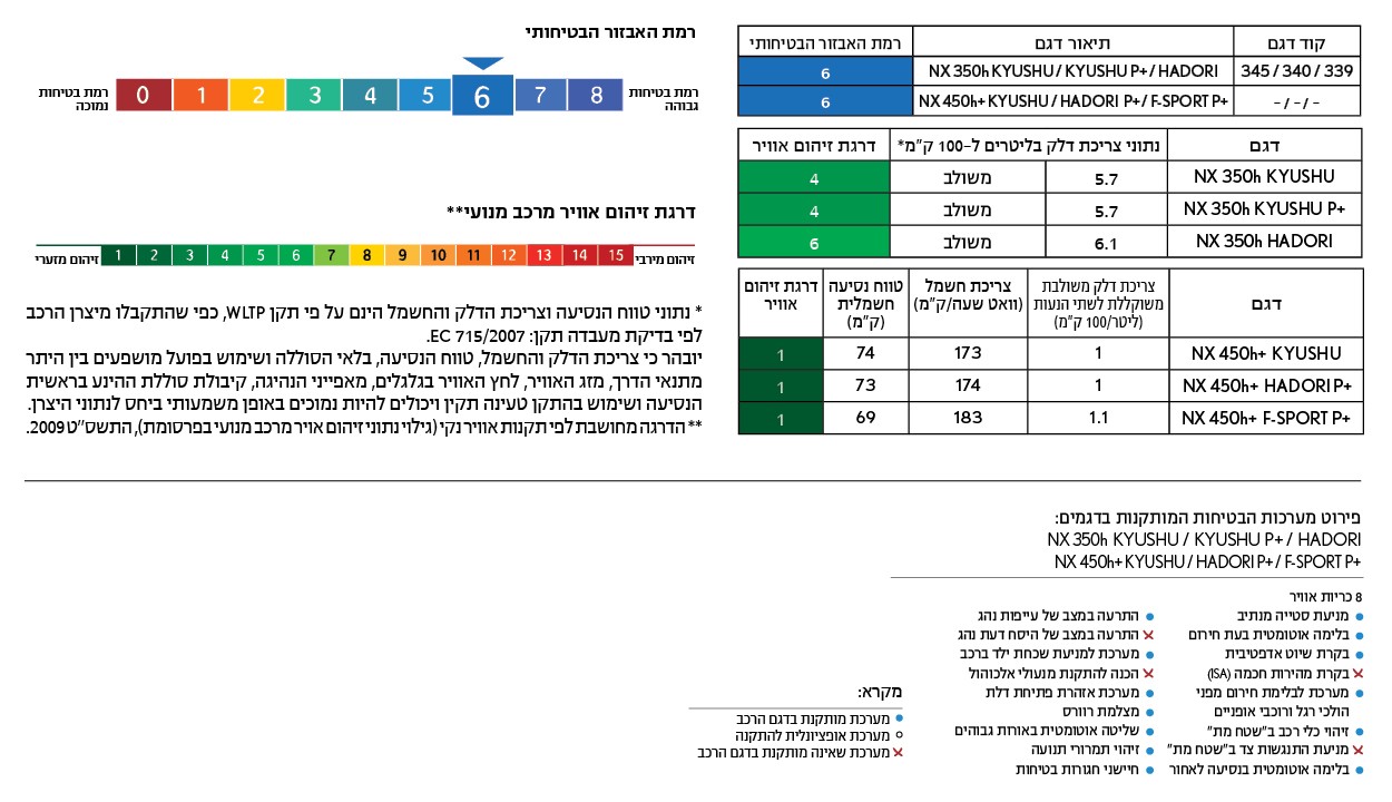 מדד בטיחות וזיהום אוויר NX