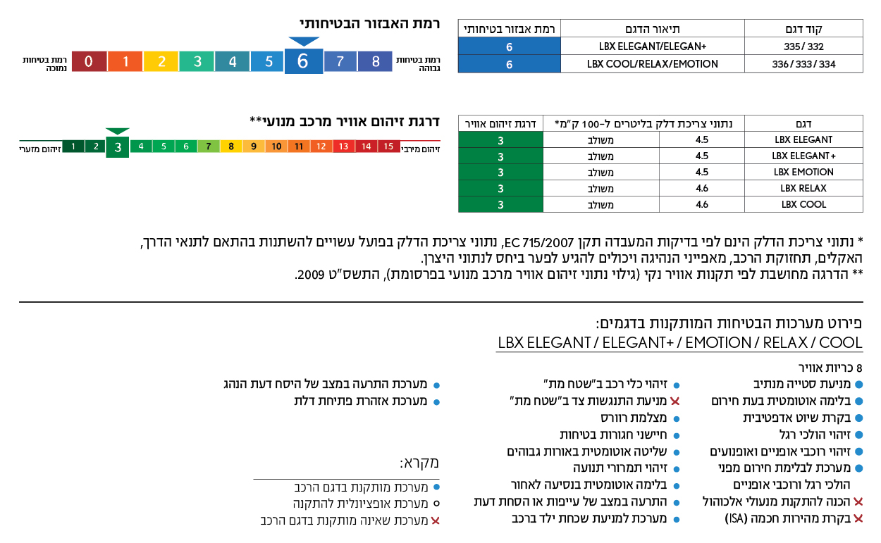 טבלאות זיהום ובטיחות לקסוס LBX