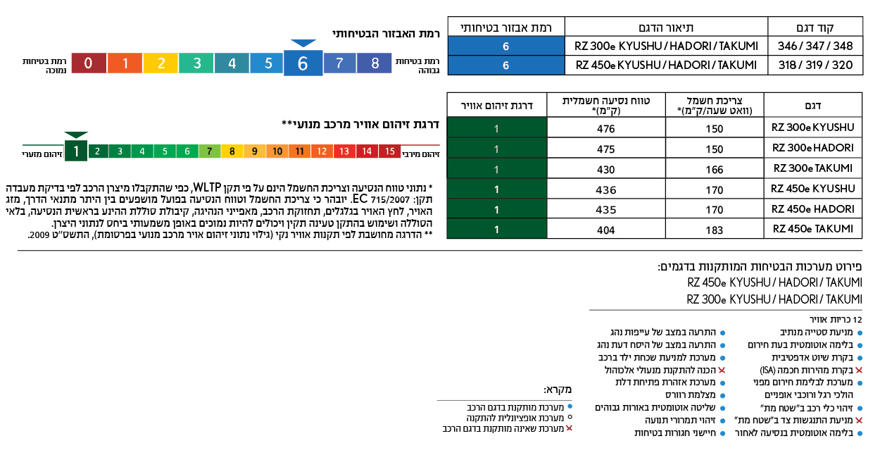 טבלאות זיהום ובטיחות לקסוס RZ