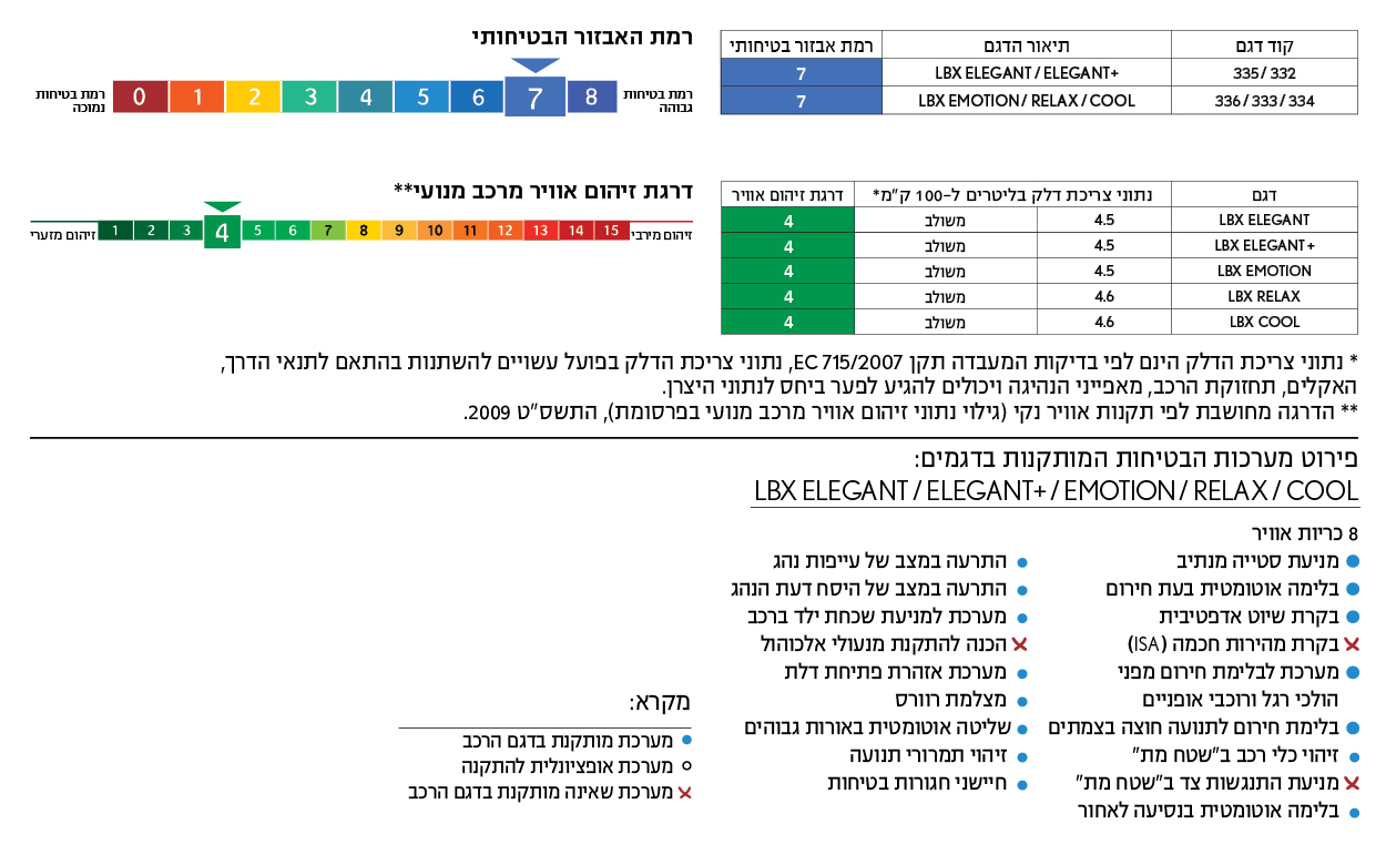 טבלאות זיהום ובטיחות לקסוס LBX