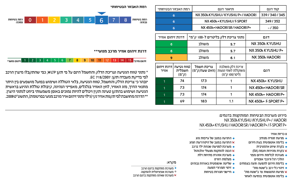 טבלאות זיהום ובטיחות לקסוס LBX