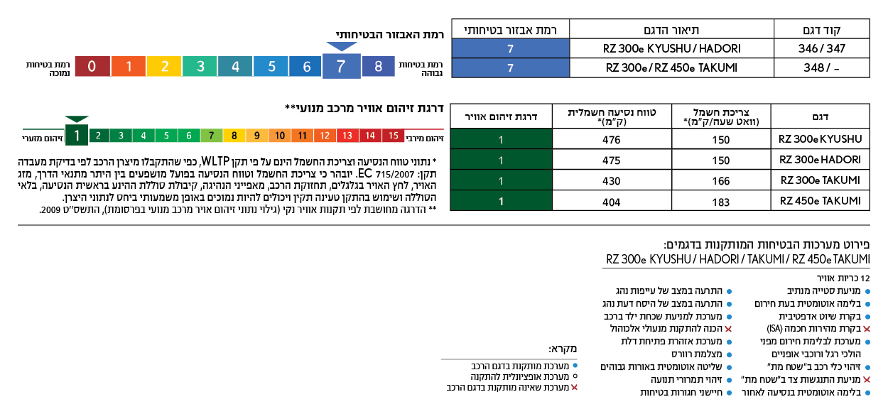 טבלאות זיהום ובטיחות לקסוס LBX